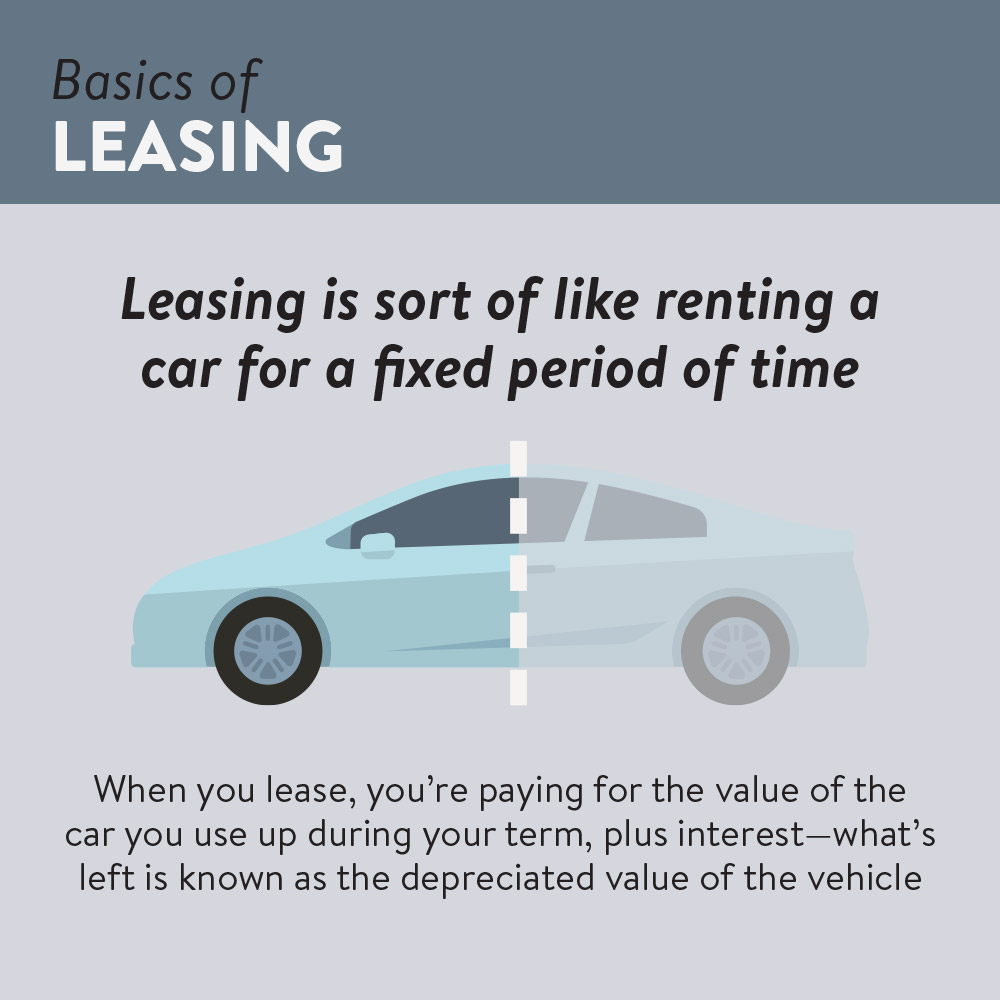 How Do Car Leases Work - Car Leasing Explained